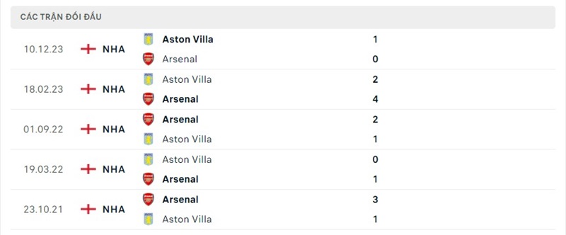Lịch sử chạm trán Arsenal vs Aston Villa
