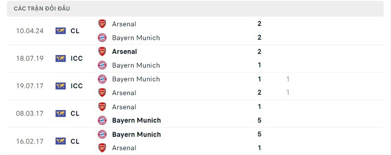 Lịch sử chạm trán Bayern Munich vs Arsenal