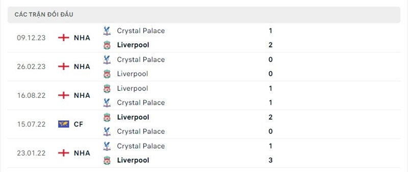 Lịch sử chạm trán Liverpool vs Crystal Palace