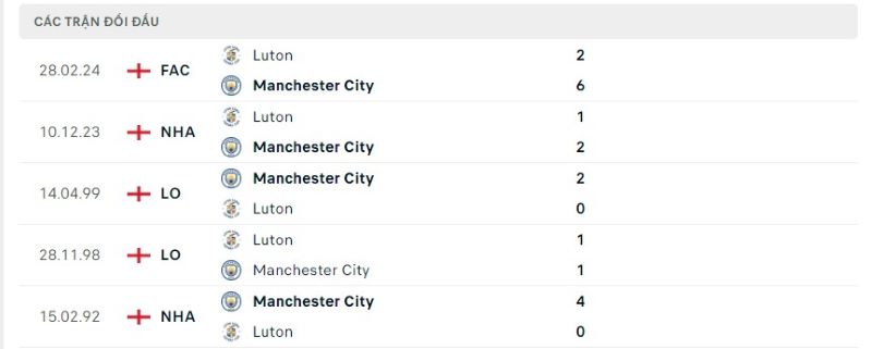 Lịch sử chạm trán Manchester City vs Luton